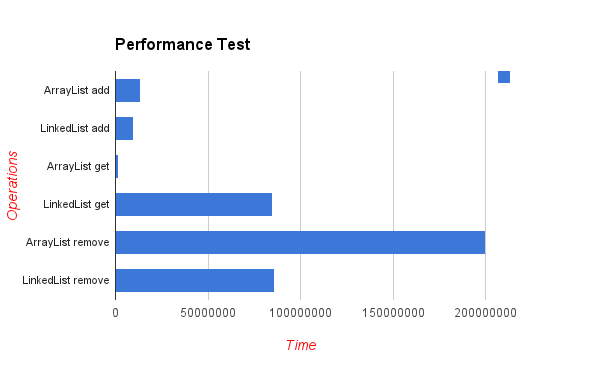 arraylistvslinkedlist1.png