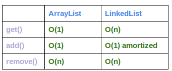 arraylistvslinkedlistcomplexity.png